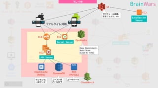 WorkDocs
MySQL
ELB
EC2
EC2
S3
OpsWorks
ElastiCache
(Redis)
DynamoDB
RDS
(MySQL)
SES SNS SQS
EC2
SNS
Route 53
Slack
リアルタイム対戦
Socket Server
API Server
Admin Server
CloudWatch SNS Lambda
Google
BigQuery
x6
SNS
SQS
IAM EC2
Localization
Server
APK
Easy Deployment,
Auto Scale
(Load & Time)
ユーザデータゴースト用
バトルログ
ランキング,
一時データ
プロフィール画像,
言語ファイル, etc
Google
Analytics
プレイ中
 