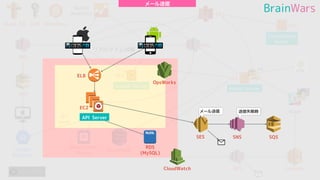 WorkDocs
MySQL
ELB
EC2
EC2
S3
OpsWorks
ElastiCache
(Redis)
DynamoDB
RDS
(MySQL)
SES SNS SQS
EC2
SNS
Route 53
Slack
リアルタイム対戦
Socket Server
API Server
Admin Server
CloudWatch SNS Lambda
Google
BigQuery
x6
SNS
SQS
IAM EC2
Localization
Server
APK
メール送信 送信失敗時
Google
Analytics
メール送信
 