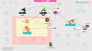 WorkDocs
MySQL
ELB
EC2
EC2
S3
OpsWorks
ElastiCache
(Redis)
DynamoDB
RDS
(MySQL)
SES SNS SQS
EC2
SNS
Route 53
Slack
リアルタイム対戦
Socket Server
API Server
Admin Server
CloudWatch SNS Lambda
Google
BigQuery
x6
SNS
SQS
IAM EC2
Localization
Server
APK
プッシュ通知
device token登録 fabric,
rake tasks
Google
Analytics
プッシュ通知
ChatOps!
 