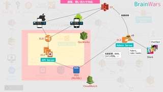 WorkDocs
MySQL
ELB
EC2
EC2
S3
OpsWorks
ElastiCache
(Redis)
DynamoDB
RDS
(MySQL)
SES SNS SQS
EC2
SNS
Route 53
Slack
リアルタイム対戦
Socket Server
API Server
Admin Server
CloudWatch SNS Lambda
Google
BigQuery
x6
SNS
SQS
IAM EC2
Localization
Server
APK
fabric,
rake tasks
画像削除
名前変更, BAN,
コイン付与, …
Google
Analytics
通報、問い合わせ対応
ChatOps!
 
