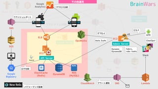 WorkDocs
MySQL
ELB
EC2
EC2
S3
OpsWorks
ElastiCache
(Redis)
DynamoDB
RDS
(MySQL)
SES SNS SQS
EC2
SNS
Route 53
Slack
リアルタイム対戦
Socket Server
API Server
Admin Server
CloudWatch SNS Lambda
Google
BigQuery
x6
SNS
SQS
IAM EC2
Localization
Server
APK
fabric,
rake tasks
ビルド
Auto Scale
Dynamic
DynamoDB
クラッシュレポート
ログ分析
パフォーマンス監視
アラート通知
デプロイ
アクセス分析
Google
Analytics
その他運用
ChatOps!
 