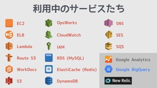利用中のサービスたち
EC2
ELB
OpsWorks
SES
SNS
SQS
CloudWatch
Lambda
MySQL
ElastiCache (Redis)
DynamoDB
RDS (MySQL)
IAM
WorkDocs
Route 53
S3
Google BigQuery
Google Analytics
 