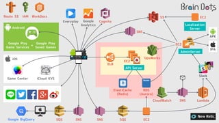 WorkDocs
ELB
EC2
S3
OpsWorks
ElastiCache
(Redis)
RDS
(Aurora)
EC2
SNS
Route 53
Slack
API Server
AdminServer
CloudWatch SNS Lambda
Google BigQuery SNSSQS
IAM EC2
Localization
Server
APK
Cognito
Game Center iCloud KVS
iOS
Google Play
Saved Games
Google Play
Game Services
Android
+
Everyplay
Aurora
Google
Analytics
IPA
SNS SQS EC2
 