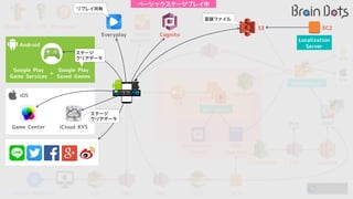 WorkDocs
ELB
EC2
S3
OpsWorks
ElastiCache
(Redis)
RDS
(Aurora)
EC2
SNS
Route 53
Slack
API Server
AdminServer
CloudWatch SNS Lambda
Google BigQuery SNSSQS
IAM EC2
Localization
Server
APK
Cognito
Game Center iCloud KVS
iOS
Google Play
Saved Games
Google Play
Game Services
Android
+
Everyplay
Aurora
Google
Analytics
IPA
SNS SQS EC2
言語ファイル
ステージ
クリアデータ
ステージ
クリアデータ
ベーシックステージプレイ中
リプレイ共有
 