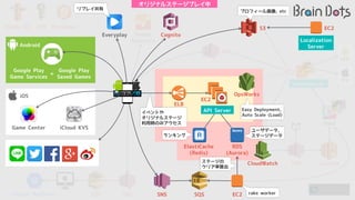 WorkDocs
ELB
EC2
S3
OpsWorks
ElastiCache
(Redis)
RDS
(Aurora)
EC2
SNS
Route 53
Slack
API Server
AdminServer
CloudWatch SNS Lambda
Google BigQuery SNSSQS
IAM EC2
Localization
Server
APK
Cognito
Game Center iCloud KVS
iOS
Google Play
Saved Games
Google Play
Game Services
Android
+
Everyplay
Aurora
Google
Analytics
IPA
SNS SQS EC2
プロフィール画像, etc
Easy Deployment,
Auto Scale (Load)
ユーザデータ,
ステージデータ
ステージの
クリア率算出
ランキング
イベントや
オリジナルステージ
利用時のみアクセス
rake worker
オリジナルステージプレイ中
リプレイ共有
 