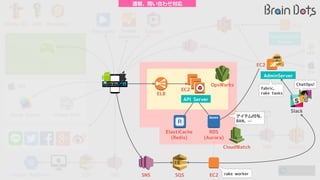 WorkDocs
ELB
EC2
S3
OpsWorks
ElastiCache
(Redis)
RDS
(Aurora)
EC2
SNS
Route 53
Slack
API Server
AdminServer
CloudWatch SNS Lambda
Google BigQuery SNSSQS
IAM EC2
Localization
Server
APK
Cognito
Game Center iCloud KVS
iOS
Google Play
Saved Games
Google Play
Game Services
Android
+
Everyplay
Aurora
Google
Analytics
IPA
SNS SQS EC2
fabric,
rake tasks
アイテム付与,
BAN, …
rake worker
通報、問い合わせ対応
ChatOps!
 