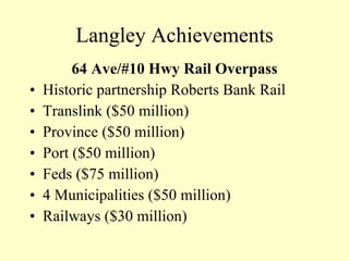 Langley Achievements 64 Ave/#10 Hwy Rail Overpass Historic partnership Roberts Bank Rail Translink ($50 million) Province ($50 million) Port ($50 million) Feds ($75 million) 4 Municipalities ($50 million) Railways ($30 million) 