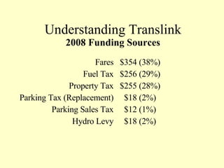 Understanding Translink 2008 Funding Sources Fares Fuel Tax Property Tax Parking Tax (Replacement) Parking Sales Tax Hydro Levy $354 (38%) $256 (29%) $255 (28%) $18 (2%) $12 (1%) $18 (2%) 