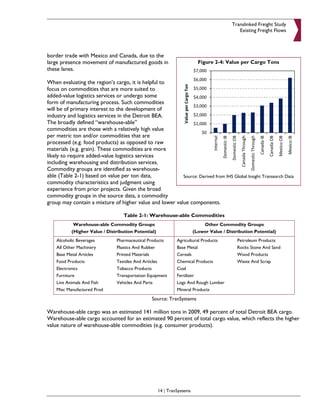 Translinked Freight Study
                                                                                            Existing Freight Flows



border trade with Mexico and Canada, due to the
large presence movement of manufactured goods in                          Figure 2-4: Value per Cargo Tons
these lanes.

When evaluating the region’s cargo, it is helpful to
focus on commodities that are more suited to
added-value logistics services or undergo some
form of manufacturing process. Such commodities
will be of primary interest to the development of
industry and logistics services in the Detroit BEA.
The broadly defined “warehouse-able”
commodities are those with a relatively high value
per metric ton and/or commodities that are
processed (e.g. food products) as opposed to raw
materials (e.g. grain). These commodities are more
likely to require added-value logistics services
including warehousing and distribution services.
Commodity groups are identified as warehouse-
able (Table 2-1) based on value per ton data,            Source: Derived from IHS Global Insight Transearch Data
commodity characteristics and judgment using
experience from prior projects. Given the broad
commodity groups in the source data, a commodity
group may contain a mixture of higher value and lower value components.

                                   Table 2-1: Warehouse-able Commodities
            Warehouse-able Commodity Groups                                 Other Commodity Groups
           (Higher Value / Distribution Potential)                      (Lower Value / Distribution Potential)
    Alcoholic Beverages        Pharmaceutical Products        Agricultural Products         Petroleum Products
    All Other Machinery        Plastics And Rubber            Base Metal                    Rocks Stone And Sand
    Base Metal Articles        Printed Materials              Cereals                       Wood Products
    Food Products              Textiles And Articles          Chemical Products             Waste And Scrap
    Electronics                Tobacco Products               Coal
    Furniture                  Transportation Equipment       Fertilizer
    Live Animals And Fish      Vehicles And Parts             Logs And Rough Lumber
    Misc Manufactured Prod                                    Mineral Products
                                                Source: TranSystems

Warehouse-able cargo was an estimated 141 million tons in 2009, 49 percent of total Detroit BEA cargo.
Warehouse-able cargo accounted for an estimated 90 percent of total cargo value, which reflects the higher
value nature of warehouse-able commodities (e.g. consumer products).




                                                     14 | TranSystems
 