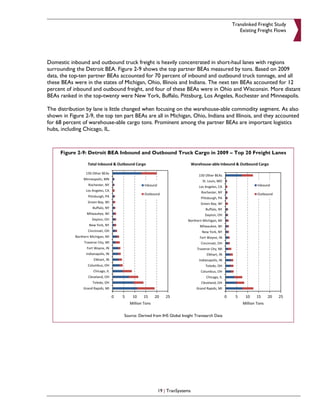 Translinked Freight Study
                                                                                              Existing Freight Flows




Domestic inbound and outbound truck freight is heavily concentrated in short-haul lanes with regions
surrounding the Detroit BEA. Figure 2-9 shows the top partner BEAs measured by tons. Based on 2009
data, the top-ten partner BEAs accounted for 70 percent of inbound and outbound truck tonnage, and all
these BEAs were in the states of Michigan, Ohio, Illinois and Indiana. The next ten BEAs accounted for 12
percent of inbound and outbound freight, and four of these BEAs were in Ohio and Wisconsin. More distant
BEAs ranked in the top-twenty were New York, Buffalo, Pittsburg, Los Angeles, Rochester and Minneapolis.

The distribution by lane is little changed when focusing on the warehouse-able commodity segment. As also
shown in Figure 2-9, the top ten part BEAs are all in Michigan, Ohio, Indiana and Illinois, and they accounted
for 68 percent of warehouse-able cargo tons. Prominent among the partner BEAs are important logistics
hubs, including Chicago, IL.



     Figure 2-9: Detroit BEA Inbound and Outbound Truck Cargo in 2009 – Top 20 Freight Lanes




                                 Source: Derived from IHS Global Insight Transearch Data




                                                   19 | TranSystems
 