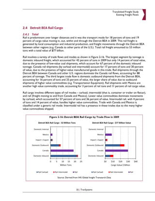 Translinked Freight Study
                                                                                             Existing Freight Flows




2.4 Detroit BEA Rail Cargo
2.4.1 Total
Rail is predominant over longer distances and it was the transport mode for 18 percent of tons and 19
percent of cargo value moving in, out, within and through the Detroit BEA in 2009. This rail freight is
generated by local consumption and industrial production, and freight movements through the Detroit BEA
between other regions (e.g. Canada to other parts of the U.S.). Total rail freight amounted to 53 million
tons with a total value of $77 billion.

Rail involves a variety of trade flows and modes as shown in Figure 2-16. The largest segment by tonnage is
domestic inbound freight, which accounted for 42 percent of tons in 2009 but only 14 percent of total value,
due to the presence of low-value coal shipments, which account for 67 percent of the domestic inbound
tonnage. Canada rail shipments (by carload and intermodal) account for 17 percent of tons and 30 percent
of value, due to the presence of higher-value manufactured goods in this trade. Rail shipments through the
Detroit BEA between Canada and other U.S. regions dominate the Canada rail flows, accounting for 88
percent of tonnage. The third largest trade flow is domestic outbound shipments from the Detroit BEA,
accounting for 16 percent of tons and 33 percent of value, the larger share of value due to outbound
shipments of higher value commodities (e.g. Transportation Equipment). Rail shipments with Mexico are
another high value commodity trade, accounting for 3 percent of rail tons and 11 percent of rail cargo value.

Rail cargo involves different types of rail modes – carload, intermodal (that is, container or trailer on flatcar),
and rail (freight moving to and from Canada and Mexico). Lower value commodities dominate movements
by carload, which accounted for 57 percent of tons and 36 percent of value. Intermodal rail, with 4 percent
of tons and 14 percent of value, handles higher value commodities. Trade with Canada and Mexico is
classified under a generic rail mode. Intermodal rail has a presence in these trades due to the many higher
value commodities shipped.

                        Figure 2-16: Detroit BEA Rail Cargo by Trade Flow in 2009




                                Source: Derived from IHS Global Insight Transearch Data




                                                   25 | TranSystems
 