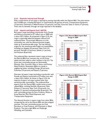 Translinked Freight Study
                                                                                           Existing Freight Flows




2.4.3 Domestic Internal and Through
Only a small volume of rail cargo is reported as moving internally within the Detroit BEA. The total volume
was 215,000 tons, including Petroleum or Coal Products (45 percent of tons), Transportation Equipment
(13 percent), Chemicals or Allied Products (13 percent), and Clay, Concrete, Glass or Stone (11 percent).
There was no domestic through rail cargo reported in the database.

2.4.4 Imports and Exports (excl. NAFTA)
Rail import cargo (excluding cross-border from Canada
and Mexico) amounted to 0.7 million tons in 2009 with
a value of $1.3 billion. As presented in Figure 2-22, the            Figure 2-22: Detroit BEA Import Rail
                                                                                 Cargo in 2009
cargo is reasonably balanced between inbound and
outbound flows. The principal difference is in the
commodity mix, with the inbound direction largely
made up of warehouse-able cargo. The top inbound
origins for this warehouse-able freight are coastal BEAs,
including Los Angeles (22 percent), New York (15
percent), Norfolk (13 percent), Seattle (11 percent),
and Houston (8 percent).

The outbound flow represents import cargo arriving in
the Detroit BEA from overseas (e.g. via the Great
Lakes) and then railed to other markets in the U.S. The
three main commodity groups are Nonmetallic
Minerals, Clay, Concrete, Glass or Stone, and Primary              Source: Derived from IHS Global Insight Transearch Data
Metal Products. Destination BEAs are mainly in
neighboring states, including Chicago (35 percent),
Columbus (14 percent) and Dayton (7 percent).

Overseas rail export cargo (excluding cross-border with              Figure 2-23: Detroit BEA Export Rail
Canada and Mexico) amounted to 0.9 million tons with                            Cargo in 2009
a value of $1.3 billion. As shown in Figure 2-23, the
majority of export rail cargo involves other than
warehouse-able commodities. The outbound flow,
exports from the Detroit BEA, mainly moves to port-
related BEAs, including Norfolk (18 percent), New
Orleans (17 percent), New York (14 percent), Los
Angeles (11 percent) and Jacksonville (8 percent). The
main commodity groups are Farm Products, Waste or
Scrap Materials, Misc Mixed Shipments, and
Transportation Equipment.

The inbound direction is export cargo from other BEAs
transported by rail to the Detroit BEA and then shipped
overseas. The main commodity groups are Coal,                      Source: Derived from IHS Global Insight Transearch Data
Petroleum or Coal Products, and Chemicals or Allied
Products. The main origin BEAs are Pittsburgh,
Wheeling, and Columbus.


                                                31 | TranSystems
 