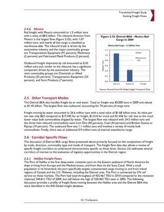 Translinked Freight Study
                                                                                             Existing Freight Flows



2.4.6 Mexico
Rail freight with Mexico amounted to 1.5 million tons
with a value of $8.5 billion. The inbound direction from              Figure 2-25: Detroit BEA - Mexico Rail
Mexico is the largest flow (Figure 2-25), with 1.07                                Cargo in 2009
million tons, and nearly all this cargo is classified as
warehouse-able. The inbound trade is driven by the
automotive industry and the major commodity groups
are Transportation Equipment (91 percent), Machinery
(2 percent) and Fabricated Metal Products (2 percent).

Outbound freight shipments by rail amounted to 0.45
million tons and, similar to the inbound, has a significant
component driven by the automotive industry. The
main commodity groups are Chemicals or Allied
Products (55 percent), Transportation Equipment (23
percent), and Farm Products (7 percent).


                                                                     Source: Derived from IHS Global Insight Transearch Data



2.5 Other Transport Modes
The Detroit BEA also handles freight by air and water. Total air freight was 83,000 tons in 2009 and valued
at $1.45 billion. The largest flow was outbound, accounting for 74 percent of cargo tons.

Freight moving by water amounted to 26.6 million tons with a total value of $1.68 billion tons. Its value per
ton was only $63 compared to $17,445 for air freight, $1,616 for truck and $1,456 for rail, due to the much
lower value bulk commodities shipped by water. The largest flow was inbound with 24.5 million tons and
the three main inbound commodities were Iron Ore (44 percent), Coal (34 percent) and Broken Stones or
Riprap (19 percent). The outbound flow was 1.1 million tons and involves a variety of mainly bulk
commodities. Finally, there was an additional 0.9 million tons of internal waterborne cargo.

2.6 Corridor Specific Flows
The discussion of Detroit BEA cargo flows presented above primarily focused on the composition of freight
by trade, direction, commodity type and mode of transport. The freight flow data also allows a review of
specific freight corridors to understand characteristics specific to those lanes. Section 2.6 addresses several
corridors of interest to the evaluation of logistics opportunities in the Detroit region.

2.6.1 Halifax Freight Flows
The Port of Halifax is the first deep-water container port on the Eastern seaboard of North America for
ships arriving from Europe and the Mediterranean, and from Asia via the Suez Canal. With a small
population in its hinterland, the port specifically targets containerized cargo moving to and from inland
regions of Canada and the U.S. Midwest, including the Detroit area. The Port is connected by CN rail
service to these markets. The Port had total throughput of 425,461 TEU in 2010 compared to the recession
impacted 344,811 TEU of 2009, but still below the high of 550,462 TEU seen in 2005. The following
discussion provides a profile of freight flows moving between the Halifax area and the Detroit BEA that
were identified in the IHS Global insight database.



                                                  33 | TranSystems
 