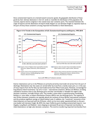 Translinked Freight Study
                                                                                    Industry Trend Analysis




Since containerized imports are oriented toward consumer goods, the geographic distribution of these
goods by their ultimate destination in the U.S. tends to resemble the distribution of the population. By
contrast, exports tend to originate in the coastal areas near container ports. The mismatch between the
origin of exports and the destination of imports leads shippers to use domestic freight to reposition back to
the port of entry those containers carrying imported merchandise to inland destinations.


    Figure 4-14: Trends in the Composition of U.S. Containerized Imports and Exports, 1995-2010




                                     Source: JOC PIERS and TranSystems estimates




Interior destinations such as in the Midwest are primarily served by intermodal rail service from the port of
discharge. Destinations near the coasts are served either by truck from a nearby ocean port, or, in the case
of many imports from the Far East, by intermodal service from West Coast ports. However, increasingly for
long-distance inland movements—by rail or truck— international containers, 20-foot and 40-foot, are being
unloaded at locations close to the discharge ports and their merchandise is reloaded into higher-cube
domestic containers, normally 53-foot units. This transfer is done either at special-purpose transloading
facilities or, more often, at Import Distribution Centers (IDCs) near the discharge ports. The capacity of
two 53-foot domestic containers can typically absorb the contents of three 40-foot international containers,
and this produces significant savings on inland linehaul costs. In addition, the “round-trip” economics of the
inland shipment are improved with the 53-footer, which can be more easily repositioned back to the port
area loaded with domestic freight. By 2010, the major California ports handling containerized imports—Los
Angeles, Long Beach and Oakland—were shipping an estimated 55 percent of imported merchandise to
inland destinations via high-cube domestic containers. The trend to transferring imported merchandise from


                                                  60 | TranSystems
 