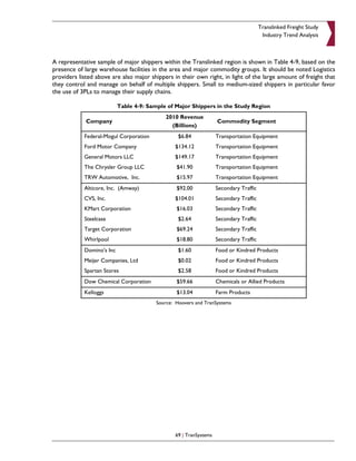 Translinked Freight Study
                                                                                        Industry Trend Analysis



A representative sample of major shippers within the Translinked region is shown in Table 4-9, based on the
presence of large warehouse facilities in the area and major commodity groups. It should be noted Logistics
providers listed above are also major shippers in their own right, in light of the large amount of freight that
they control and manage on behalf of multiple shippers. Small to medium-sized shippers in particular favor
the use of 3PLs to manage their supply chains.

                           Table 4-9: Sample of Major Shippers in the Study Region
                                            2010 Revenue
             Company                                               Commodity Segment
                                              (Billions)
            Federal-Mogul Corporation             $6.84            Transportation Equipment
            Ford Motor Company                  $134.12            Transportation Equipment
            General Motors LLC                  $149.17            Transportation Equipment
            The Chrysler Group LLC               $41.90            Transportation Equipment
            TRW Automotive, Inc.                 $15.97            Transportation Equipment
            Alticore, Inc. (Amway)               $92.00            Secondary Traffic
            CVS, Inc.                           $104.01            Secondary Traffic
            KMart Corporation                    $16.03            Secondary Traffic
            Steelcase                             $2.64            Secondary Traffic
            Target Corporation                   $69.24            Secondary Traffic
            Whirlpool                            $18.80            Secondary Traffic
            Domino's Inc                          $1.60            Food or Kindred Products
            Meijer Companies, Ltd                 $0.02            Food or Kindred Products
            Spartan Stores                        $2.58            Food or Kindred Products
            Dow Chemical Corporation             $59.66            Chemicals or Allied Products
            Kelloggs                             $13.04            Farm Products
                                         Source: Hoovers and TranSystems




                                                69 | TranSystems
 