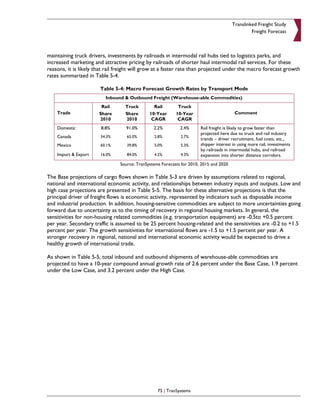 Translinked Freight Study
                                                                                                 Freight Forecast



maintaining truck drivers, investments by railroads in intermodal rail hubs tied to logistics parks, and
increased marketing and attractive pricing by railroads of shorter haul intermodal rail services. For these
reasons, it is likely that rail freight will grow at a faster rate than projected under the macro forecast growth
rates summarized in Table 5-4.

                       Table 5-4: Macro Forecast Growth Rates by Transport Mode
                          Inbound & Outbound Freight (Warehouse-able Commodities)
                        Rail      Truck         Rail        Truck
    Trade              Share      Share       10-Year      10-Year                       Comment
                       2010       2010         CAGR         CAGR
    Domestic            8.8%       91.0%        2.2%         2.4%      Rail freight is likely to grow faster than
                                                                       projected here due to truck and rail industry
    Canada             34.3%       65.0%        2.8%         2.7%
                                                                       trends – driver recruitment, fuel costs, etc.,
    Mexico             60.1%       39.8%        5.0%         5.3%      shipper interest in using more rail, investments
                                                                       by railroads in intermodal hubs, and railroad
    Import & Export    16.0%       84.0%        4.2%         4.3%      expansion into shorter distance corridors.
                                Source: TranSystems Forecasts for 2010, 2015 and 2020

The Base projections of cargo flows shown in Table 5-3 are driven by assumptions related to regional,
national and international economic activity, and relationships between industry inputs and outputs. Low and
high case projections are presented in Table 5-5. The basis for these alternative projections is that the
principal driver of freight flows is economic activity, represented by indicators such as disposable income
and industrial production. In addition, housing-sensitive commodities are subject to more uncertainties going
forward due to uncertainty as to the timing of recovery in regional housing markets. In general, the
sensitivities for non-housing related commodities (e.g. transportation equipment) are -0.5to +0.5 percent
per year. Secondary traffic is assumed to be 25 percent housing-related and the sensitivities are -0.2 to +1.5
percent per year. The growth sensitivities for international flows are -1.5 to +1.5 percent per year. A
stronger recovery in regional, national and international economic activity would be expected to drive a
healthy growth of international trade.

As shown in Table 5-5, total inbound and outbound shipments of warehouse-able commodities are
projected to have a 10-year compound annual growth rate of 2.6 percent under the Base Case, 1.9 percent
under the Low Case, and 3.2 percent under the High Case.




                                                  75 | TranSystems
 