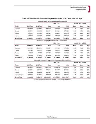 Translinked Freight Study
                                                                                                         Freight Forecast




              Table 5-5: Inbound and Outbound Freight Forecast for 2020 – Base, Low and High
                                        Inbound Freight (Warehouse-able Commodities)
                                                                  2020 Tons                            CAGR 2010 to 2020
Trade               2009 Tons        2010 Tons            Base             Low          High         Base       Low         High
Domestic            44,334,660       47,678,414      59,970,374     57,318,605     63,775,639         2.3%      1.9%        3.0%
Canada               3,835,424        4,232,502       5,513,774      5,127,613      5,798,233         2.7%      1.9%        3.2%
Mexico               1,613,233        1,761,005       2,981,832      2,708,501      3,145,764         5.4%      4.4%        6.0%
Import               1,205,197        1,343,248       2,028,841      1,859,298      2,273,105         4.2%      3.3%        5.4%
Grand Total        50,988,514       55,015,169      70,494,821     67,014,016     74,992,742         2.5%       2.0%        3.1%
                                       Outbound Freight (Warehouse-able Commodities)
                                                                  2020 Tons                            CAGR 2010 to 2020
Trade               2009 Tons        2010 Tons            Base             Low          High         Base       Low         High
Domestic            34,989,373       38,422,157      49,083,371     44,989,601     51,752,543         2.5%      1.6%        3.0%
Canada               1,512,627        1,665,247       2,218,630      2,059,365      2,308,990         2.9%      2.1%        3.3%
Mexico                812,665           927,945       1,451,046      1,369,738      1,658,503         4.6%      4.0%        6.0%
Export               1,581,080        1,796,395       2,756,368      2,495,304      3,036,918         4.4%      3.3%        5.4%
Grand Total        38,895,745       42,811,744      55,509,415     50,914,008     58,756,955         2.6%       1.7%        3.2%
                                 Inbound & Outbound Freight (Warehouse-able Commodities)
                                                                  2020 Tons                            CAGR 2010 to 2020
Trade               2009 Tons        2010 Tons            Base             Low          High         Base       Low         High
Domestic            79,324,033       86,100,571     109,053,745    102,308,206    115,528,183         2.4%      1.7%        3.0%
Canada               5,348,051        5,897,749       7,732,404      7,186,977      8,107,223         2.7%      2.0%        3.2%
Mexico               2,425,898        2,688,950       4,432,877      4,078,239      4,804,267         5.1%      4.3%        6.0%
Import & Export      2,786,277        3,139,643       4,785,209      4,354,602      5,310,023         4.3%      3.3%        5.4%
Grand Total        89,884,258       97,826,912    126,004,235     117,928,024    133,749,697         2.6%       1.9%        3.2%

                                 Source: TranSystems Forecasts and IHS Global Insight 2009 data.




                                                        76 | TranSystems
 