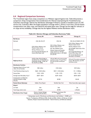 Translinked Freight Study
                                                                                                    Comparative Location Analysis




6.4 Regional Comparison Summary
The Translinked region faces steep competition as a Midwest regional logistics hub. Table 6-8 presents a
comparison of key transportation hub considerations for Detroit (representing the Translinked area),
Columbus and Chicago. Detroit has distribution advantages if Ontario, Canada is included as part of a DC
service area. Columbus offers the largest population coverage within a 10-hour truck drive, and the lowest
transportation cost, labor rates, and industrial real estate lease rates. Chicago has the edge for railroad, or
air cargo service availability. Chicago also has the highest Midwest market distribution reach.


                                  Table 6-8: Detroit, Chicago and Columbus Summary Table
                                                Detroit, MI                        Columbus, OH                          Chicago, IL
Rail Access
Railroads                                    CSX, NS, CN, CP                          CSX, NS                    CSX, NS, UP, BNSF, CP, CN
                                                                                                               CSX US East, Midwest, main
                                                                         CSX: US East, Midwest, main           Western States Access
                                      CSX US East, Midwest, main         Western States Access                 NS East, Midwest access
                                      Western States Access              NS: East, Midwest access              UP and BNSF, States west of the
Service Area                          NS East, Midwest access            Western States and Canadian           Mississippi
                                      CN, CP Canada Rail Markets, US     cargo connects to railroads           CN, Canada Rail Markets, US
                                      Central Plain States, Gulf         serving those areas, i.e. UP, BNSF,   Central Plain States, Gulf
                                                                         CP, and CN.                           CP, Canada Rail Markets, US
                                                                                                               Northeast, US Midwest
                                      US-69 to Blue Water Bridge to      I-70 and I 80 to the north provide
                                                                                                               I-94 and I 57 provide north/south
                                      CA-402,US 75, US 375CA-401 via     east/west access, I 71 and I 75 to
Highway Access                                                                                                 access, I 80 east/west, and I 90
                                      Ambassador Bridge, US-96, US-      the west provide north/south
                                                                                                               northwest access
                                      94, US-275 (to US-80),             access
Distribution Facilities
Population Reach (10 hour truck
                                                 88.2 million                       118.4 million                         83.9 million
radius, US and Canada)
Total Warehouse Space (sq. ft.)             366.8 – 524.0 million               205.9 – 213.8 million                   1.0 – 1.3 Billion
Vacancy Rate                                   13.5% - 14.9%                        11.5% - 13.7%                        9.3% – 11.3%
Average Lease Rate ($/sq. ft./yr) *             $3.87 – $3.91                       $2.70 – $3.32                        $3.90 - $4.39
Transportation and Materials
Moving Occupation Wage                             $17.24                              $14.85                               $16.46
(Hourly)
Fastest Ocean Gateways                      Halifax, Prince Rupert              Norfolk, New York              West Coast (Asia origin cargoes)
Airport
U.S. Rank                                           27th                                54th                                  5th
Total Cargo (metric tons)                          193,344                             69,748                              1,376,552
                                         Ontario, Canada, Michigan          US Midwest, Northeast, Mid
Distribution Area Target                                                                                                  US Midwest
                                         Peninsula, OH, IN, WI, IL                  Atlantic

                              * Asking lease rate for Warehouse and Distribution Use Facilities > 10,000 sq. ft
                            Source: TranSystems, CB Richard Ellis, Grubb and Ellis, Colliers, US Bureau of Labor
                              Statistics, Airport Council International – North America, and Railroad websites




                                                                88 | TranSystems
 