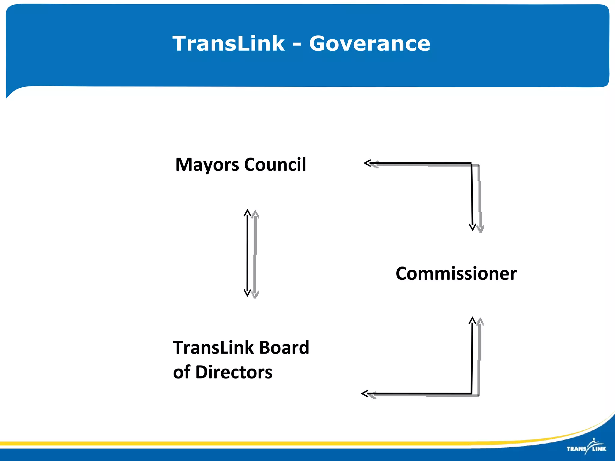 TransLink - Goverance Mayors Council  Commissioner  TransLink Board of Directors  