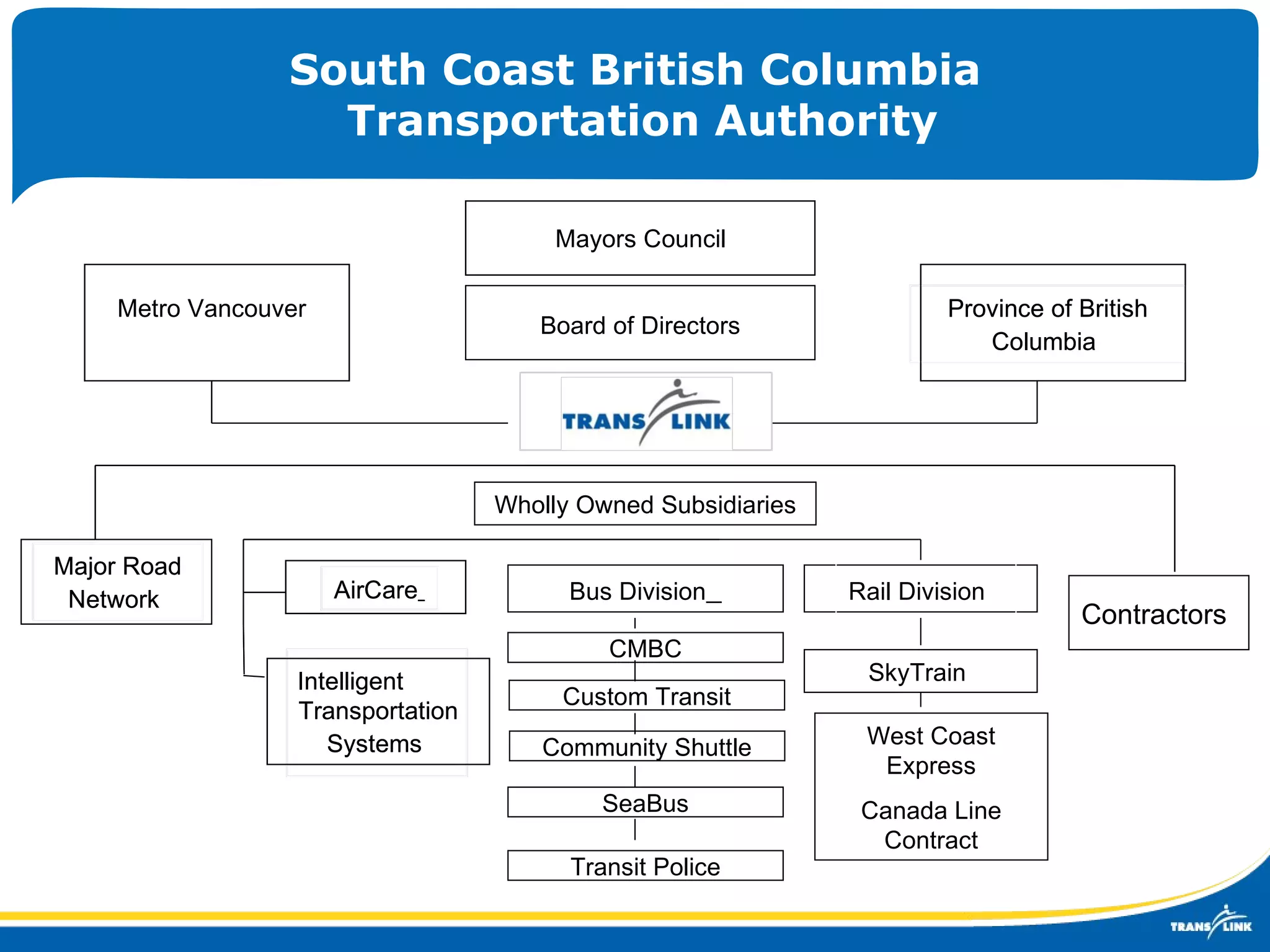 South Coast British Columbia Transportation Authority Custom Transit Community Shuttle SeaBus Metro Vancouver Province of British Columbia   Intelligent  Transportation Systems   AirCare   West Coast Express Canada Line Contract Major Road Network   Mayors Council Contractors Province of British Columbia   Rail Division   Wholly Owned Subsidiaries Intelligent  Transportation Systems   AirCare   Bus Division   SkyTrain  Board of Directors CMBC Major Road Network   Transit Police 