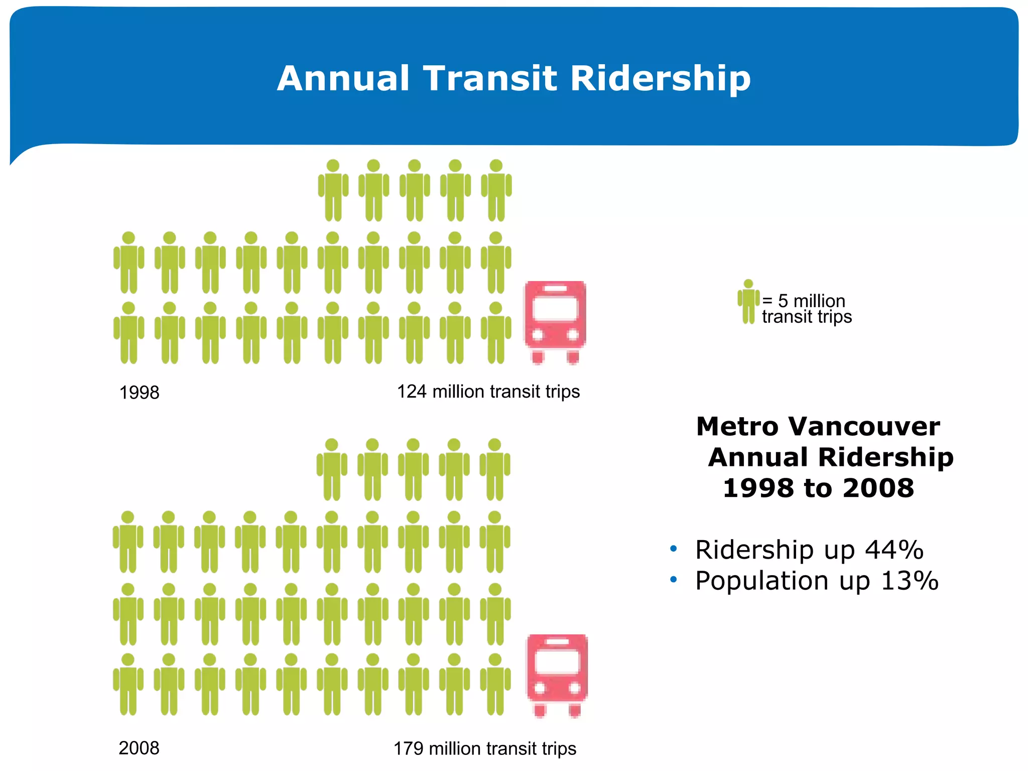 Annual Transit Ridership 2008 179 million transit trips 1998 124 million transit trips Metro Vancouver Annual Ridership 1998 to 2008 Ridership up 44% Population up 13% = 5 million transit trips 