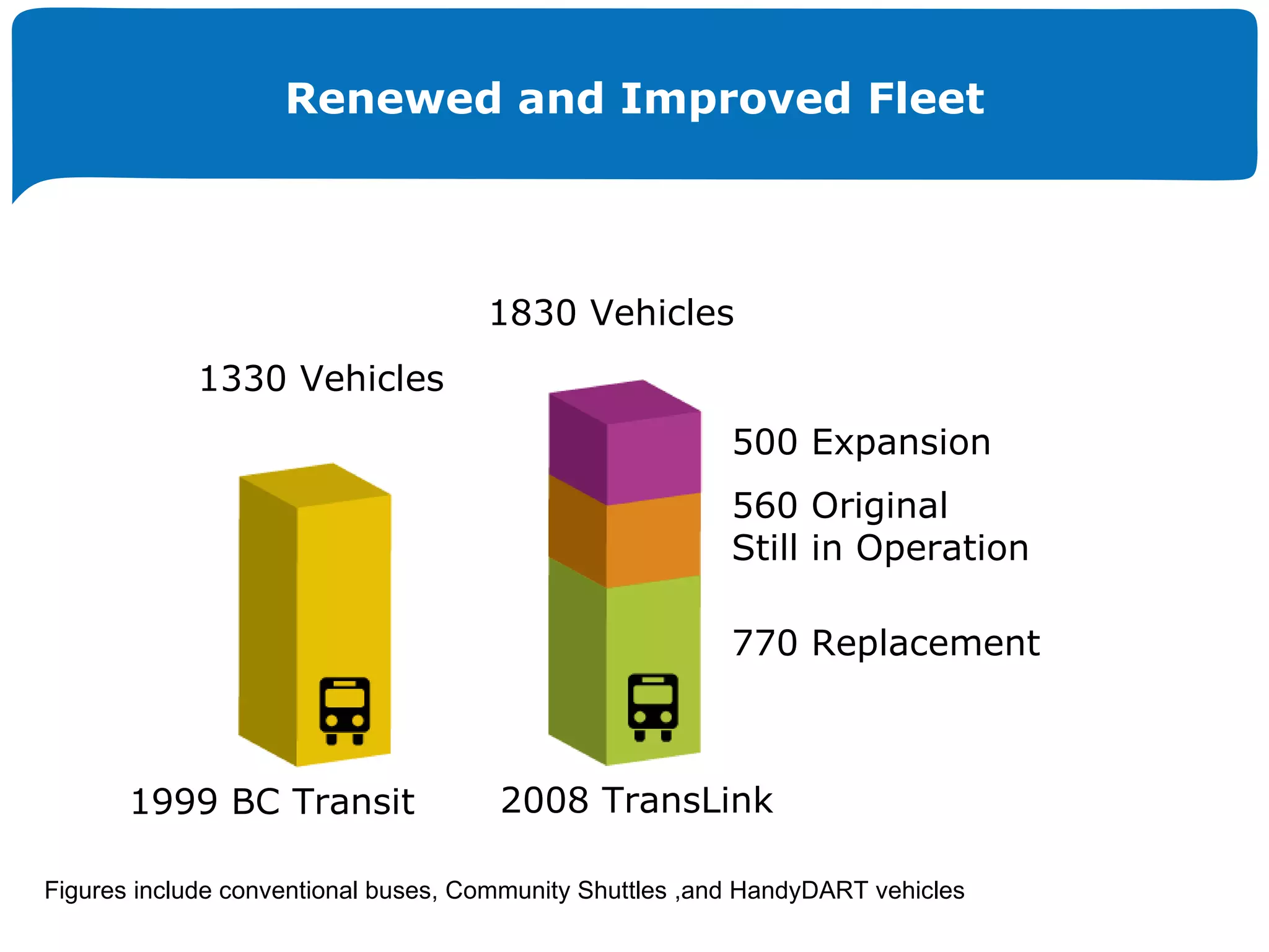 Renewed and Improved Fleet 1330 Vehicles 1830 Vehicles 1999 BC Transit 2008 TransLink 500 Expansion  770 Replacement  560 Original  Still in Operation Figures include conventional buses, Community Shuttles ,and HandyDART vehicles 