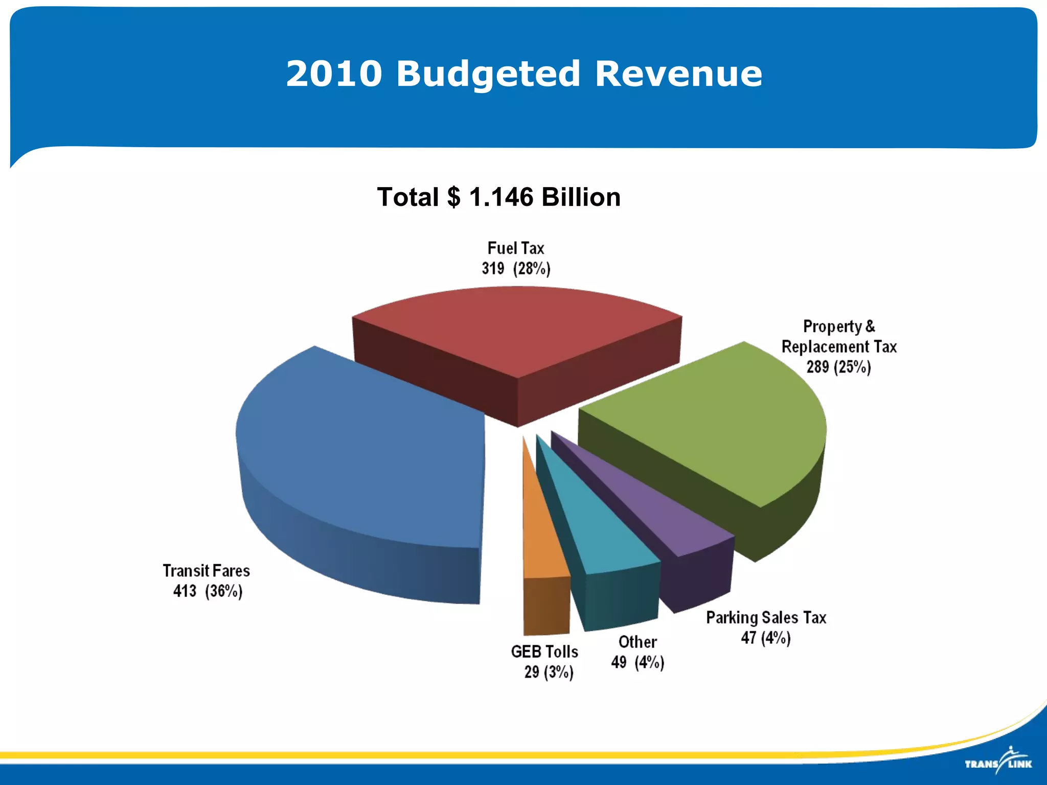 2010 Budgeted Revenue Total $ 1.146 Billion 