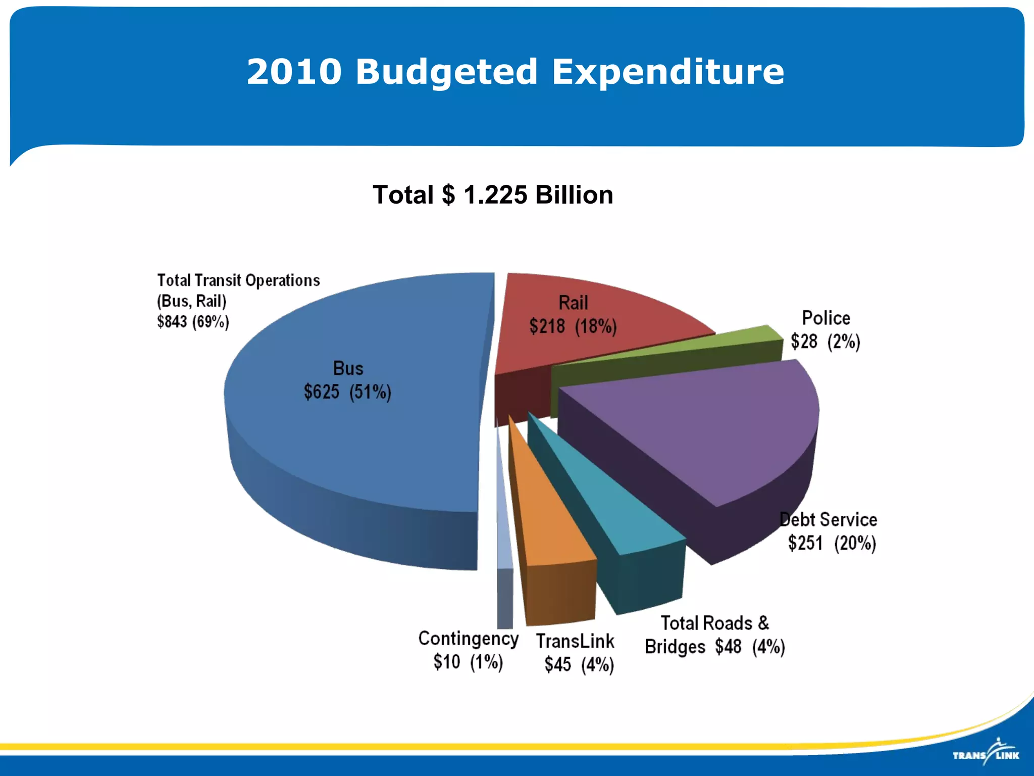2010 Budgeted Expenditure Total $ 122.5 Billion Total $ 1.225 Billion 