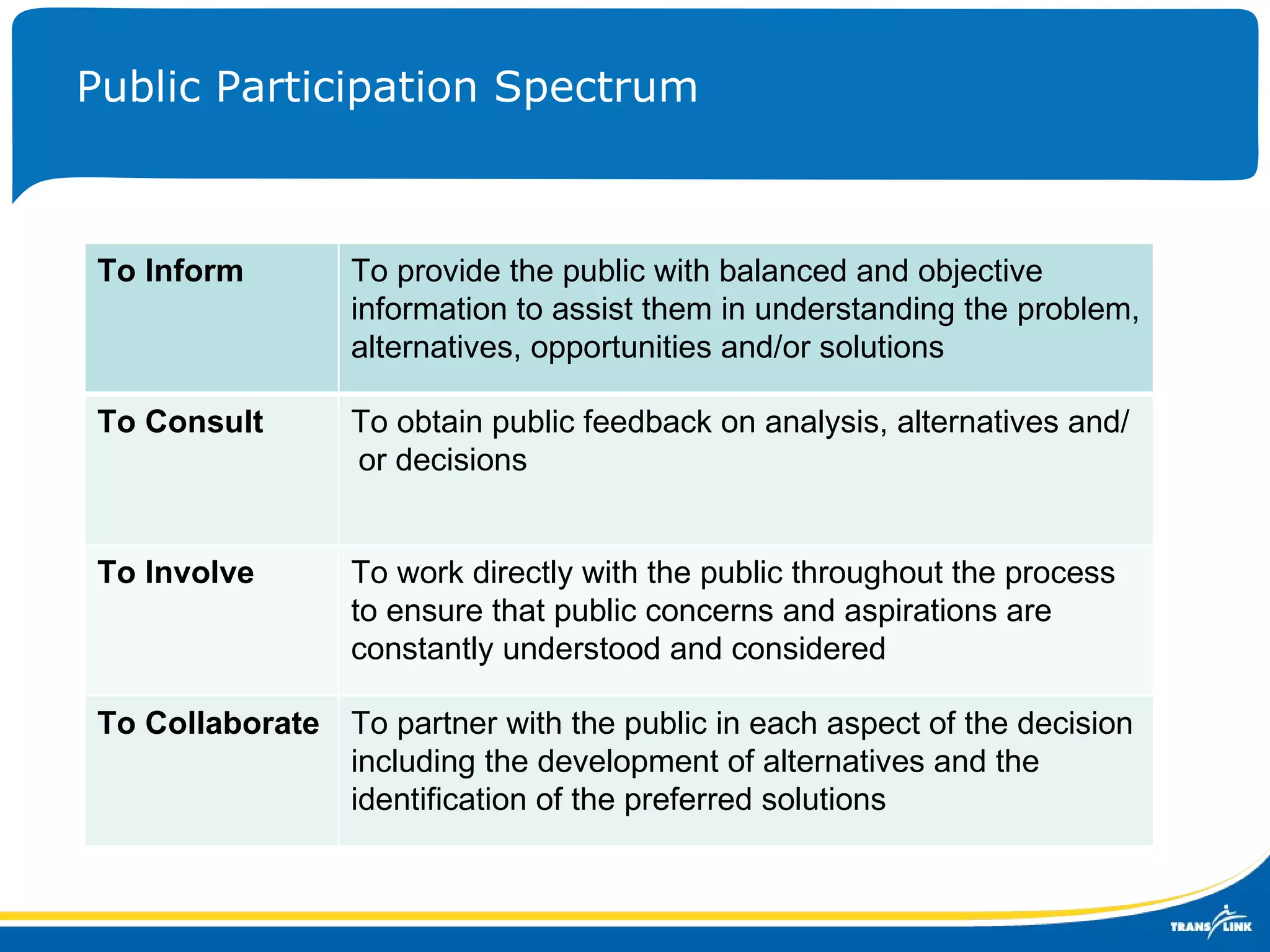 Public Participation Spectrum To Inform To provide the public with balanced and objective information to assist them in understanding the problem, alternatives, opportunities and/or solutions To Consult To obtain public feedback on analysis, alternatives and/or decisions To Involve To work directly with the public throughout the process to ensure that public concerns and aspirations are constantly understood and considered To Collaborate To partner with the public in each aspect of the decision including the development of alternatives and the identification of the preferred solutions 