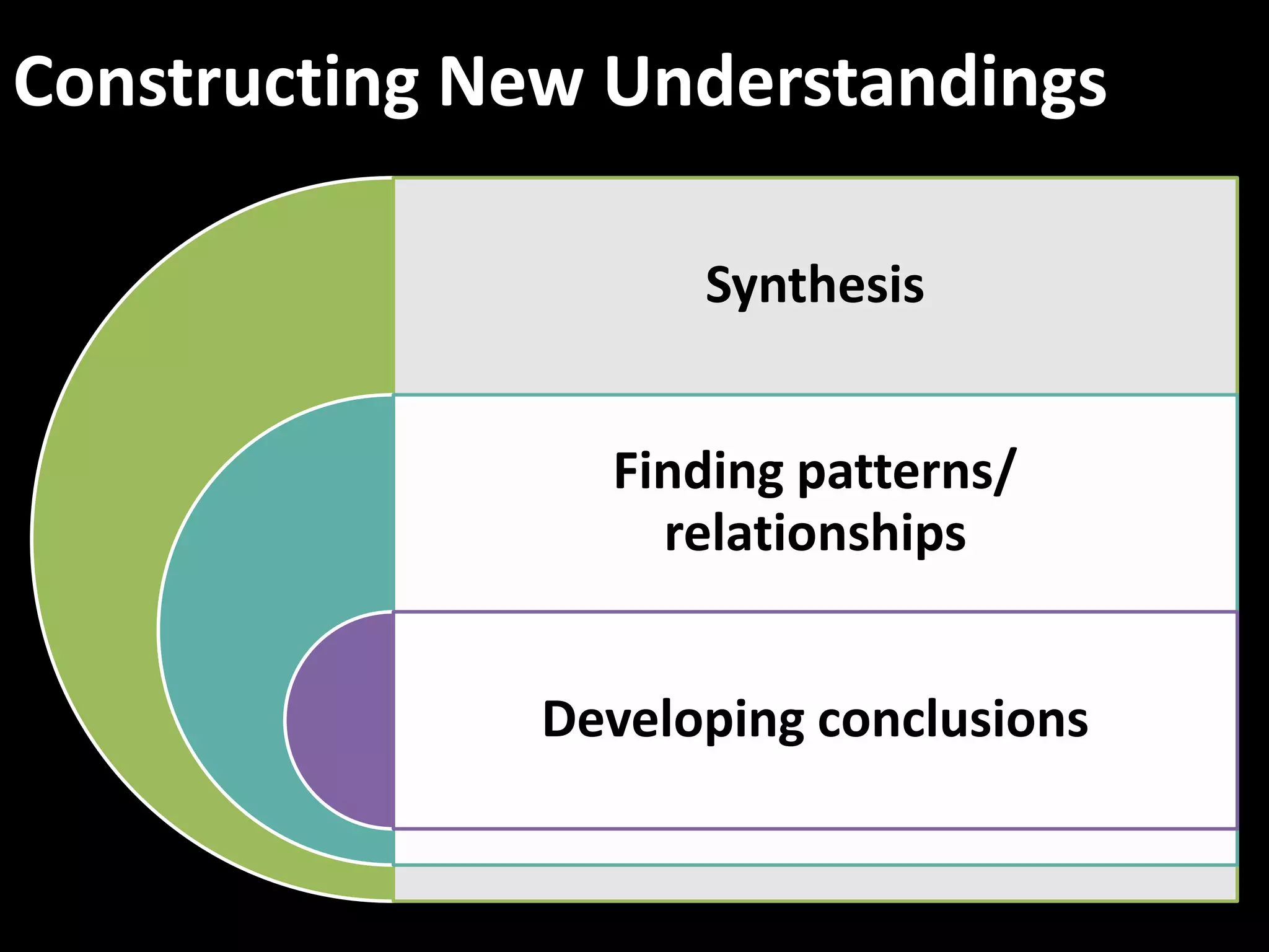 Constructing New Understandings

                    Synthesis


                Finding patterns/
                  relationships


              Developing conclusions
 
