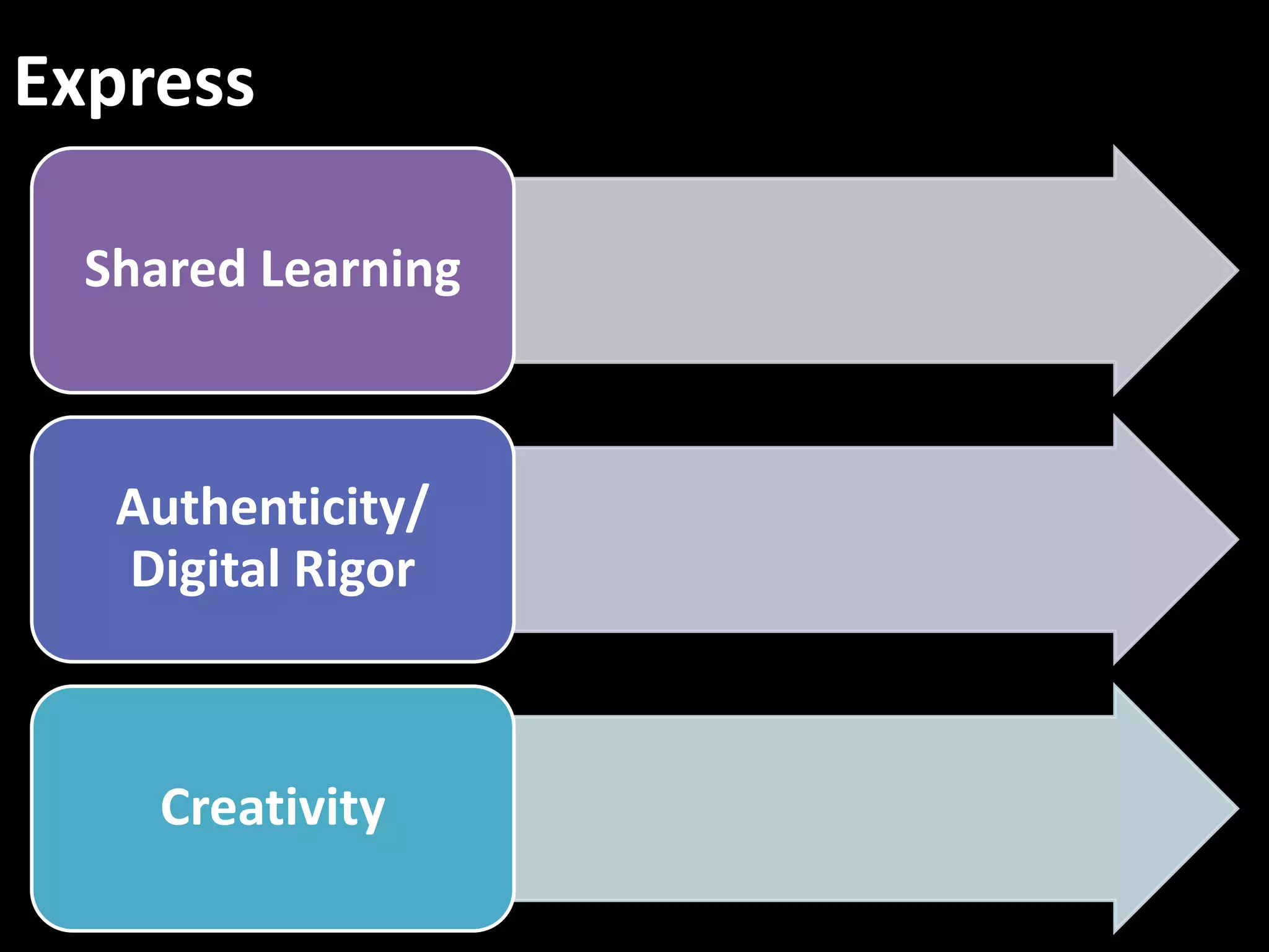 Express

  Shared Learning



   Authenticity/
   Digital Rigor



     Creativity
 