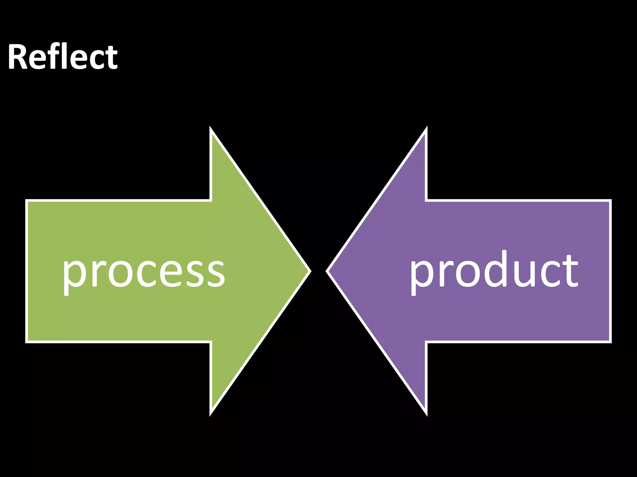 Reflect




   process   product
 