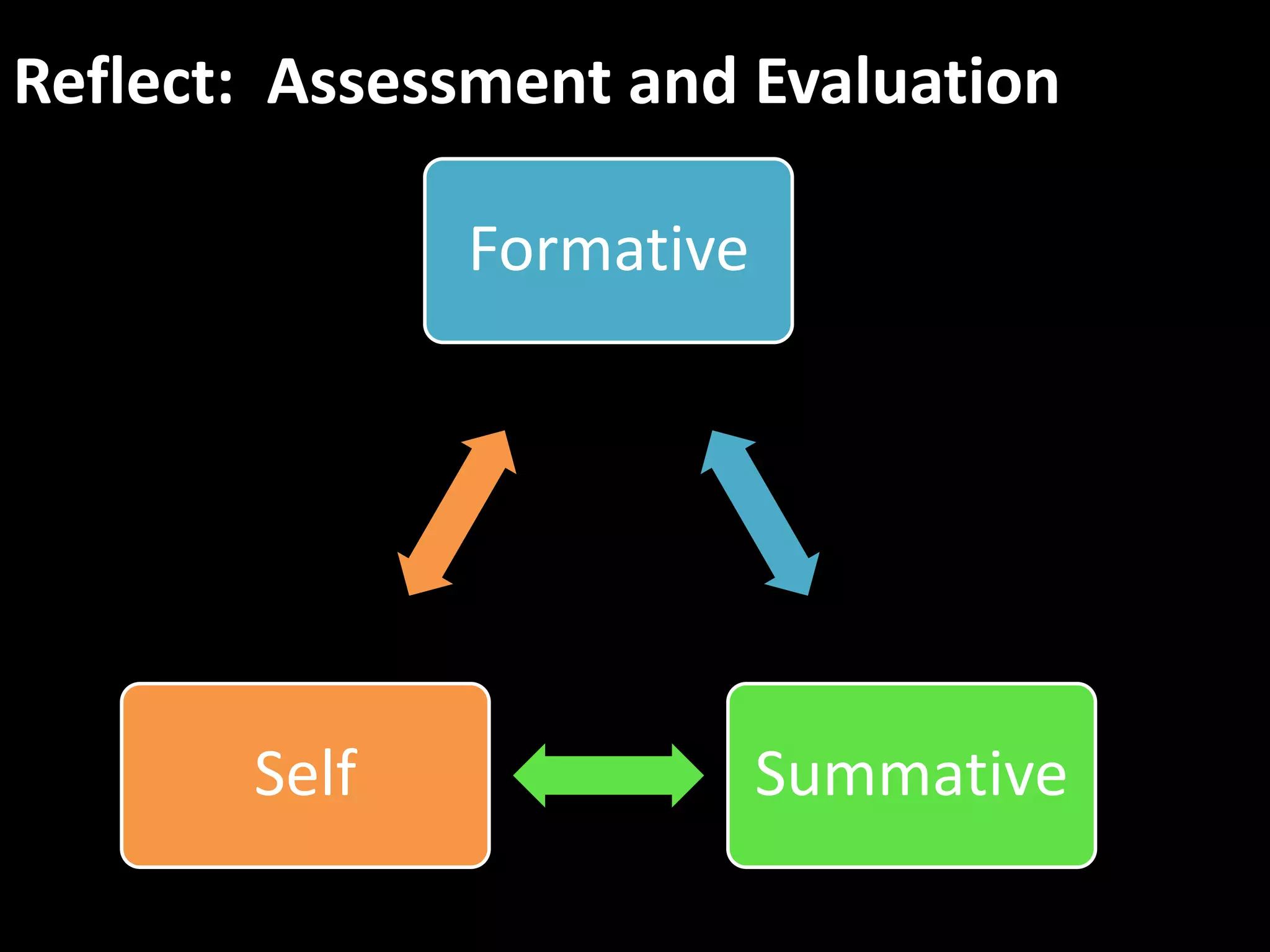 Reflect: Assessment and Evaluation

              Formative




       Self               Summative
 