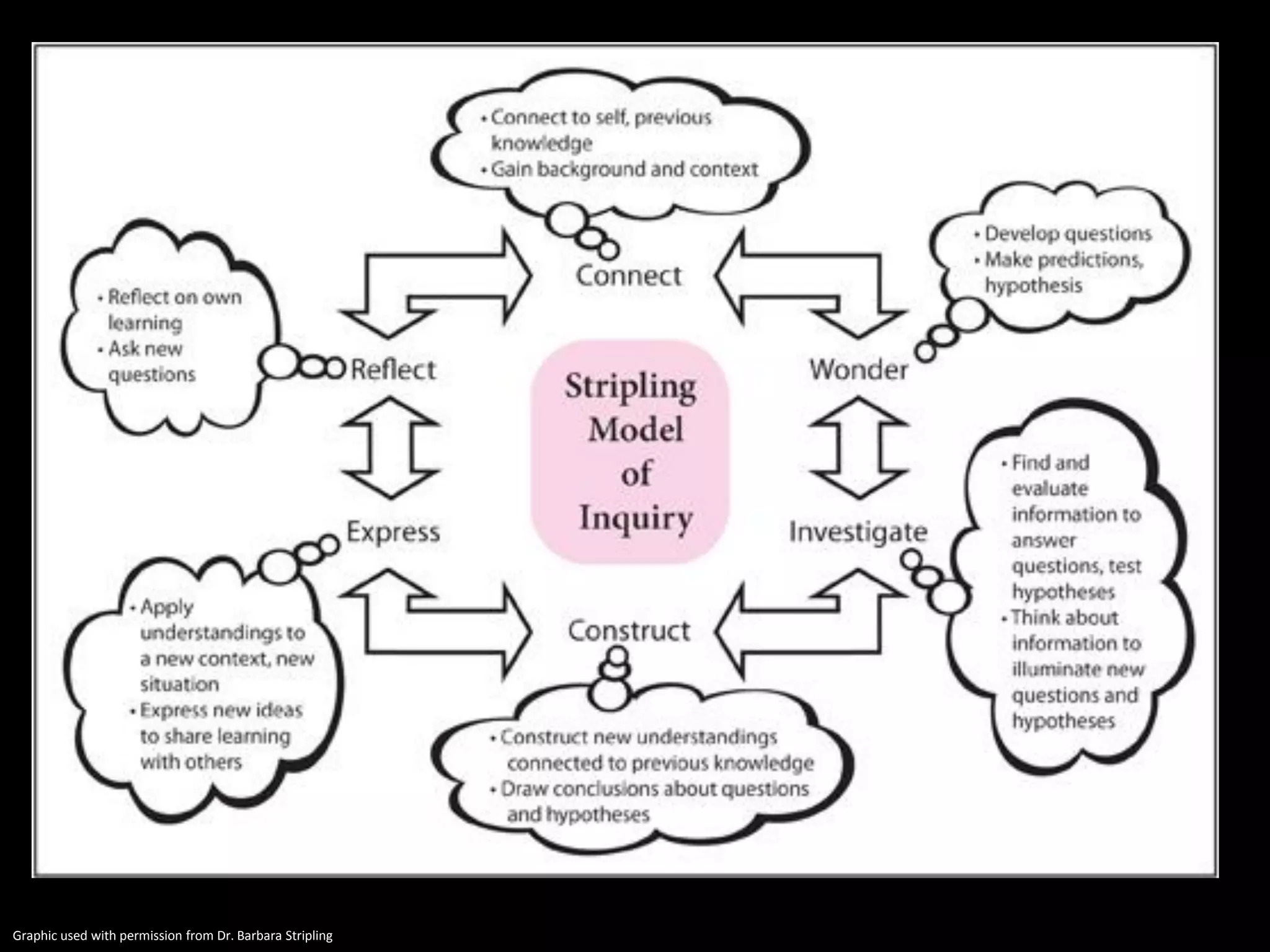 Graphic used with permission from Dr. Barbara Stripling
 