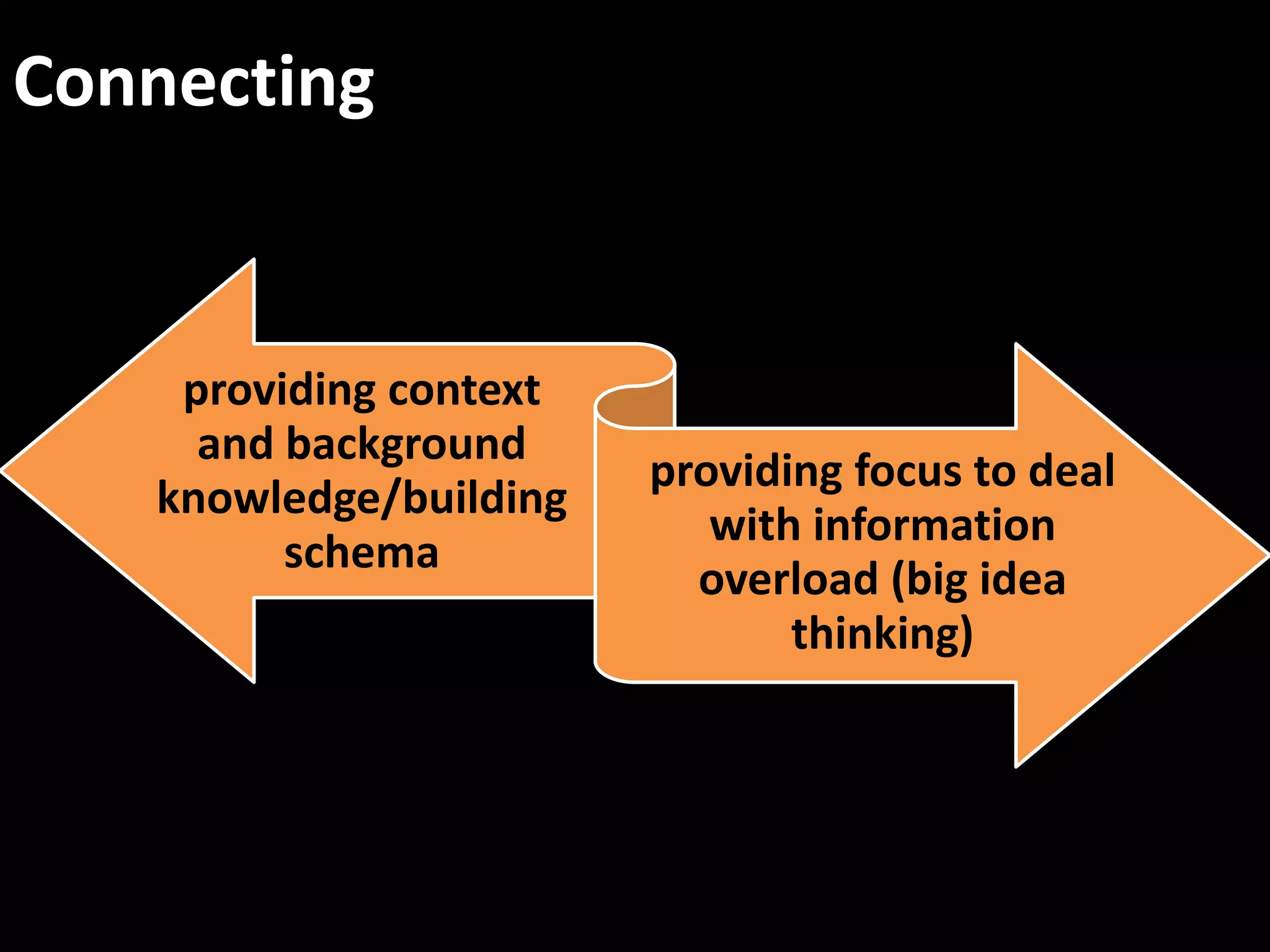 Connecting


    providing context
     and background
                        providing focus to deal
   knowledge/building
                           with information
         schema
                          overload (big idea
                               thinking)
 