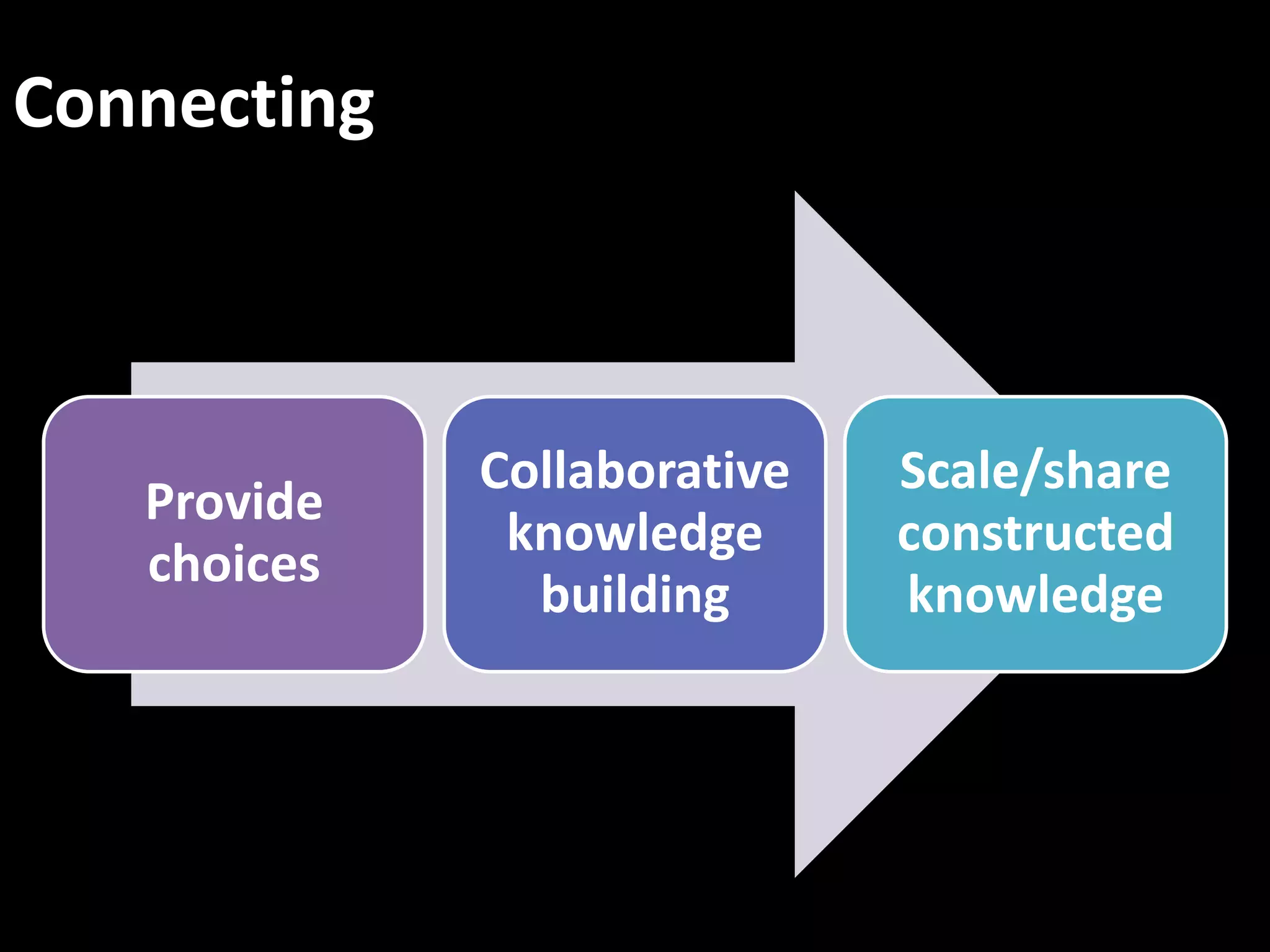 Connecting



             Collaborative   Scale/share
   Provide
              knowledge      constructed
   choices
               building      knowledge
 