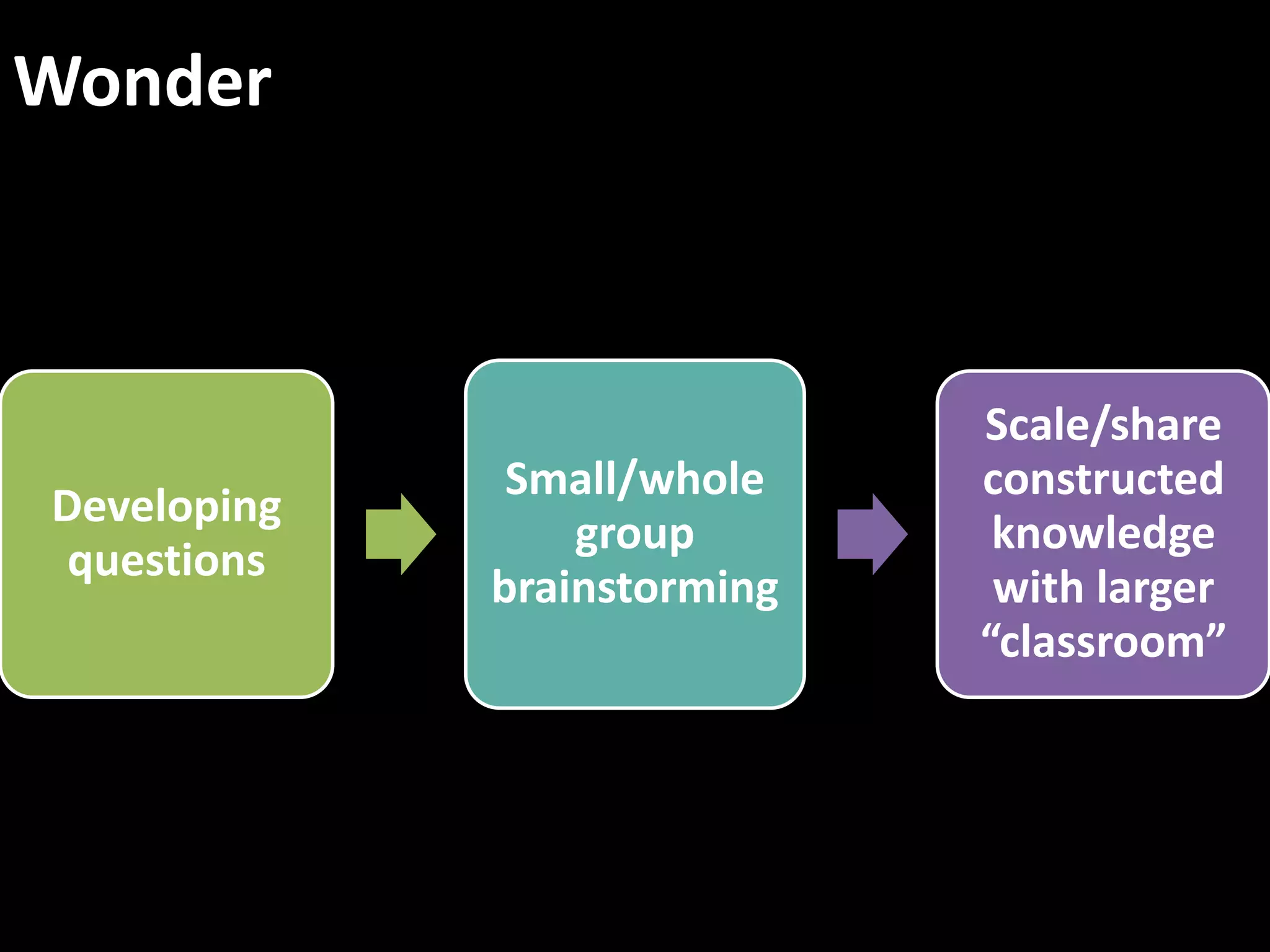Wonder



                             Scale/share
              Small/whole    constructed
Developing
                 group        knowledge
 questions
             brainstorming    with larger
                             “classroom”
 