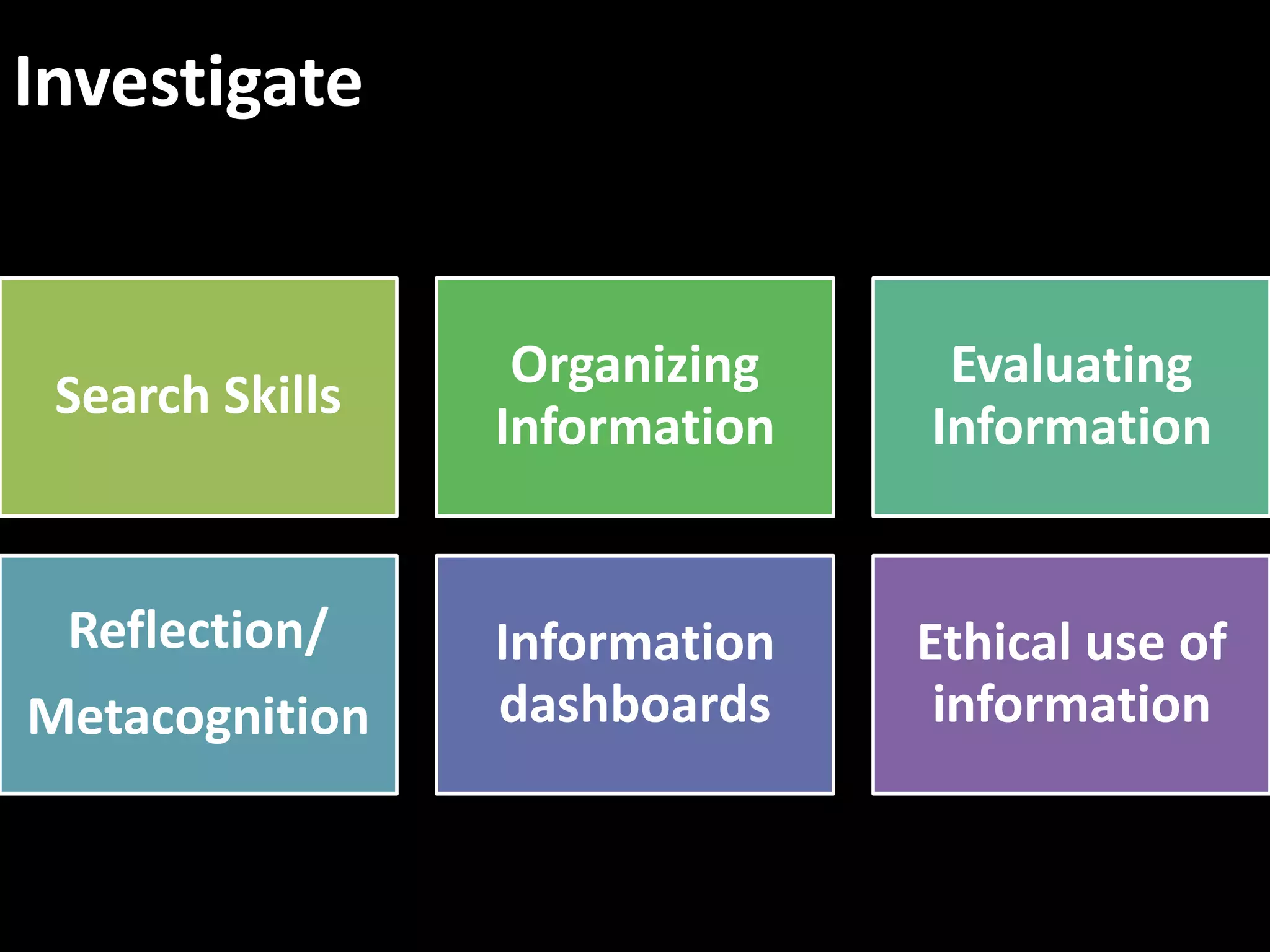 Investigate


                  Organizing    Evaluating
 Search Skills
                 Information   Information


 Reflection/     Information   Ethical use of
Metacognition    dashboards     information
 