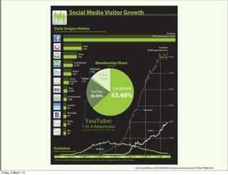 http://www.jeffbullas.com/2011/09/02/20-stunning-social-media-statistics/#.TzVbtmVT0g8.twitter

Friday, 2 March, 12
 