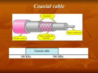 Coaxial cable 