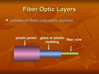 Fiber Optic Layers consists of three concentric sections plastic jacket glass or plastic cladding fiber core 