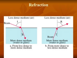 Refraction 