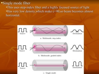 Single mode fiber This uses step-index fiber and a highly focused source of light  Has very low density,which make c=90,so beam becomes almost horizontal. 