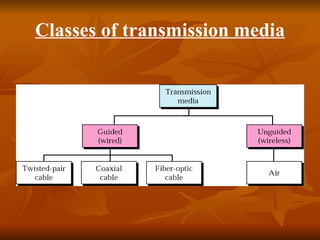 Classes of transmission media 