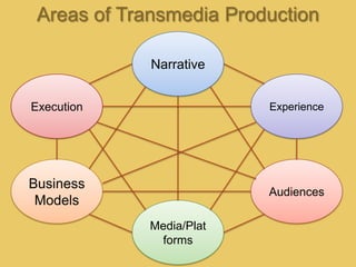 Areas of Transmedia Production

             Narrative


Execution                 Experience




Business
               ...