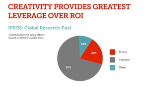 CREATIVITY PROVIDES GREATEST
LEVERAGE OVER ROI
IPSOS: Global Research Pool
Contribution to sales eﬀect -
based of IPSOS Global Pool
70%
20%
10%
Media
Creative
Other
 