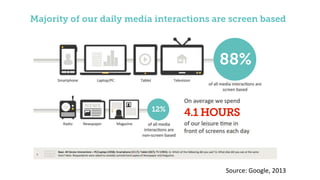 Source:(Google,(2013((
Majority of our daily media interactions are screen based
88%
12%
4.1 HOURS
 