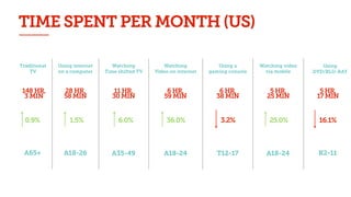TIME SPENT PER MONTH (US)
Traditional
TV
Using internet
on a computer
Watching
Time shifted TV
Watching
Video on internet
Using a
gaming console
Watching video
via mobile
Using
DVD/BLU-RAY
148 HR,
3 MIN
28 HR,
58 MIN
11 HR,
30 MIN
6 HR,
59 MIN
6 HR,
38 MIN
5 HR,
25 MIN
5 HR,
17 MIN
0.9% 1.5% 6.0% 36.0% 3.2% 16.1%25.0%
A65+ A18-26 A35-49 A18-24 T12-17 A18-24 K2-11
 