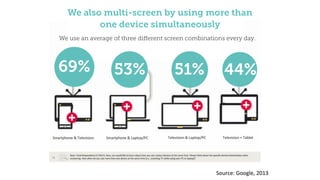 Source:(Google,(2013((
We also multi-screen by using more than
one device simultaneously
We use an average of three diﬀerent screen combinations every day.
69% 53% 51% 44%
 