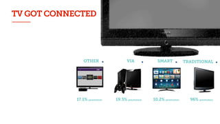 TV#got#
Connected#
TRADITIONALSMARTVIA
CONSOLE
OTHER
1.4B
volume
96%
penetration
10.2%
penetration
17.1%
penetration
19.3%
penetration
13MM(AppleTVs)|5MM(Roku
Players)
volume
TV GOT CONNECTED
OTHER VIA SMART TRADITIONAL
17.1% penetration 19.3% penetration 10.2% penetration 96% penetration
 